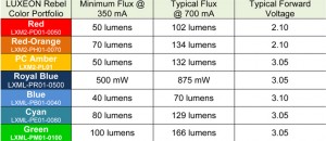 Philips Lumileds LUXEON Rebel Color LEDs now with more power | Reef ...