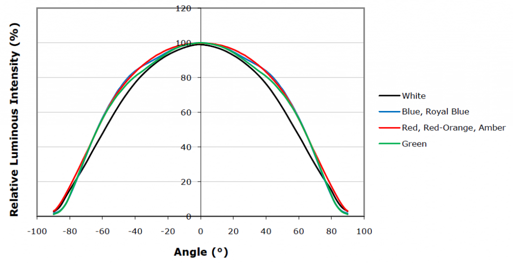 The Cree XTE Royal Blue LED Explained Reef Builders The Reef and