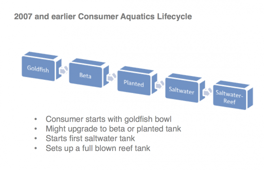 The new consumer aquatics lifecycle | Reef Builders | The Reef and ...