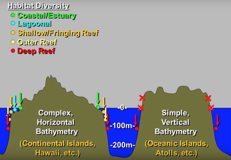 Habitat Persistence Hypothesis is Rich Pyle’s exciting theory about ...