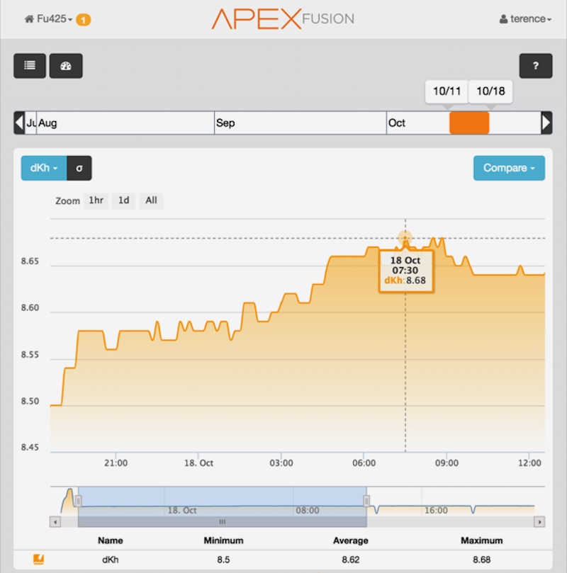 Early testing of alkalinity monitoring within the Apex Fusion cloud interface