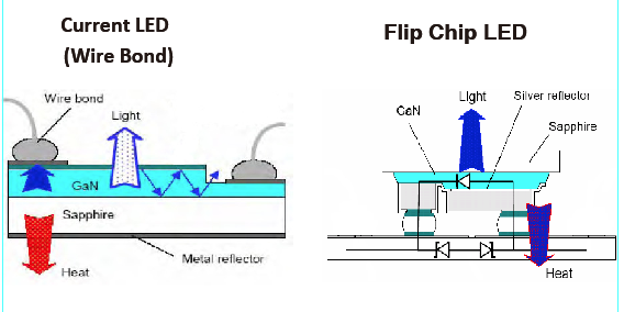 flip-chiip