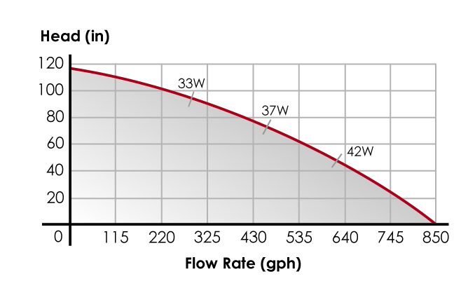 Rossmont Riser Is The World's First AC Controllable Return Pump!, Reef  Builders