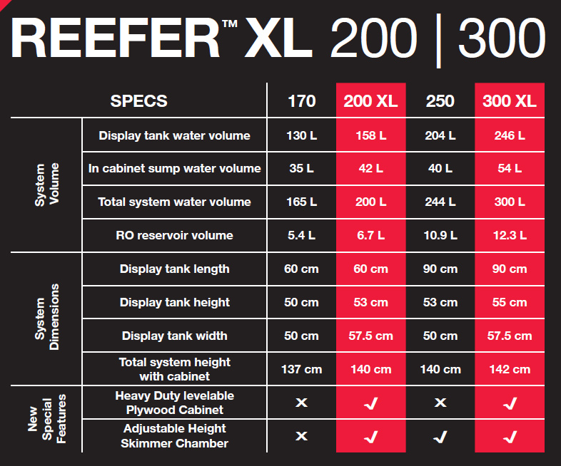 Red Sea Announces New Reefer XL 200, 300, 750v3, & the Largest Reefer XL900  | Reef Builders | The Reef and Saltwater Aquarium Blog