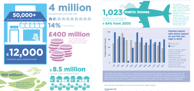 OATA fish industry value infographic